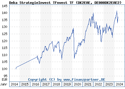 Chart: Deka StrategieInvest TFnvest TF) | DE000DK2EAE2